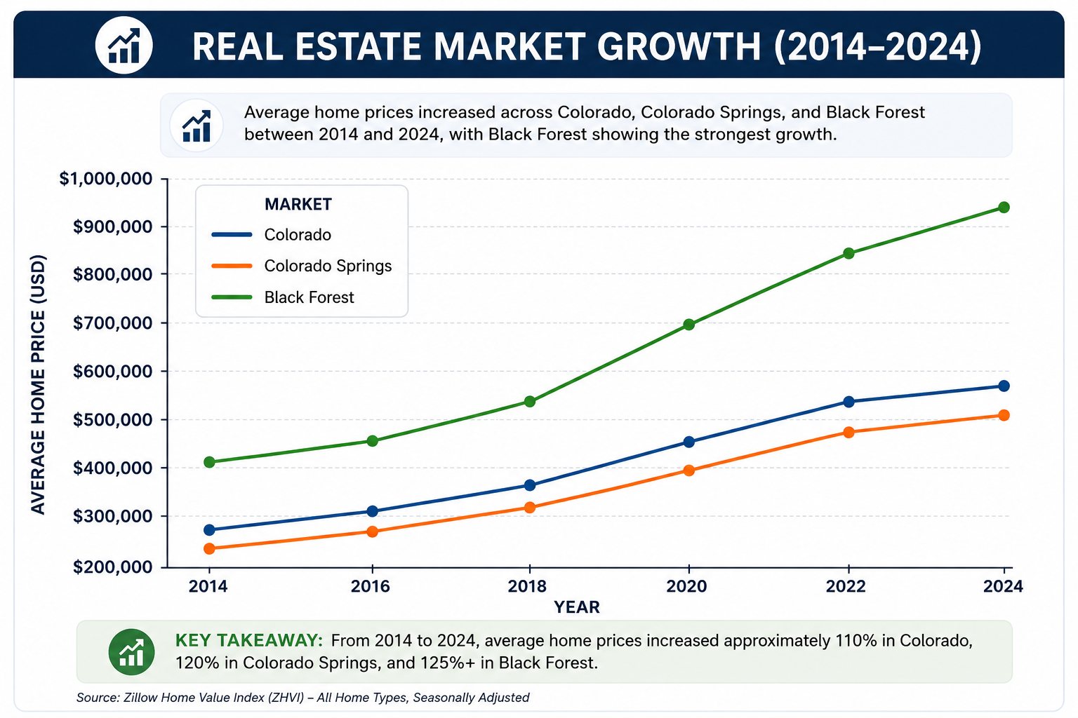 Colorado home-price growth chart