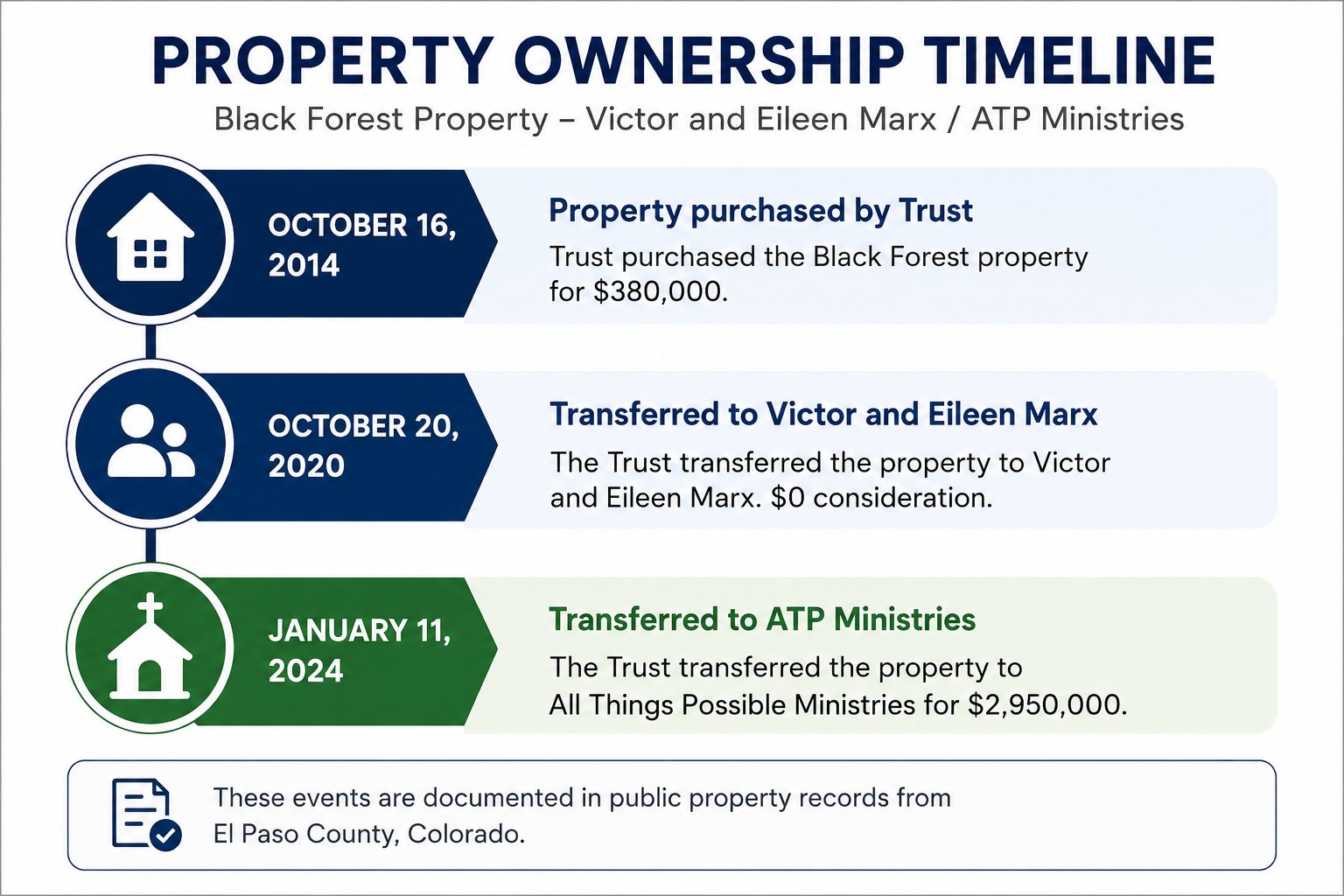 Ownership-history timeline graphic